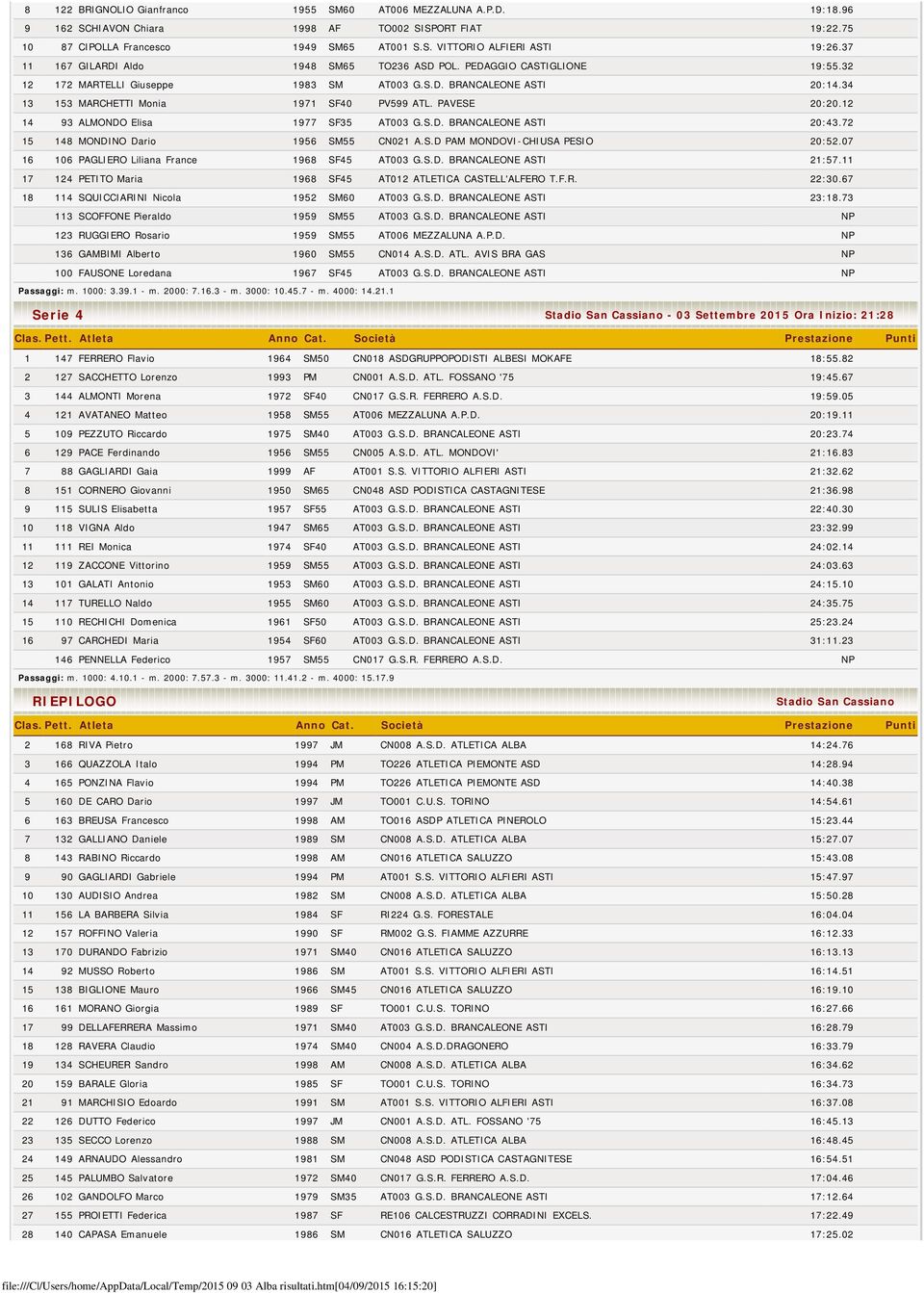 PAVESE 20:20.12 14 93 ALMONDO Elisa 1977 SF35 AT003 G.S.D. BRANCALEONE ASTI 20:43.72 15 148 MONDINO Dario 1956 SM55 CN021 A.S.D PAM MONDOVI-CHIUSA PESIO 20:52.