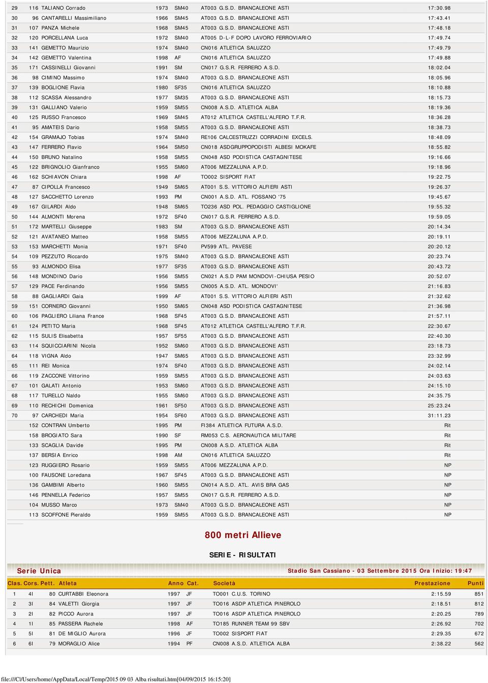 79 34 142 GEMETTO Valentina 1998 AF CN016 ATLETICA SALUZZO 17:49.88 35 171 CASSINELLI Giovanni 1991 SM CN017 G.S.R. FERRERO A.S.D. 18:02.04 36 98 CIMINO Massimo 1974 SM40 AT003 G.S.D. BRANCALEONE ASTI 18:05.