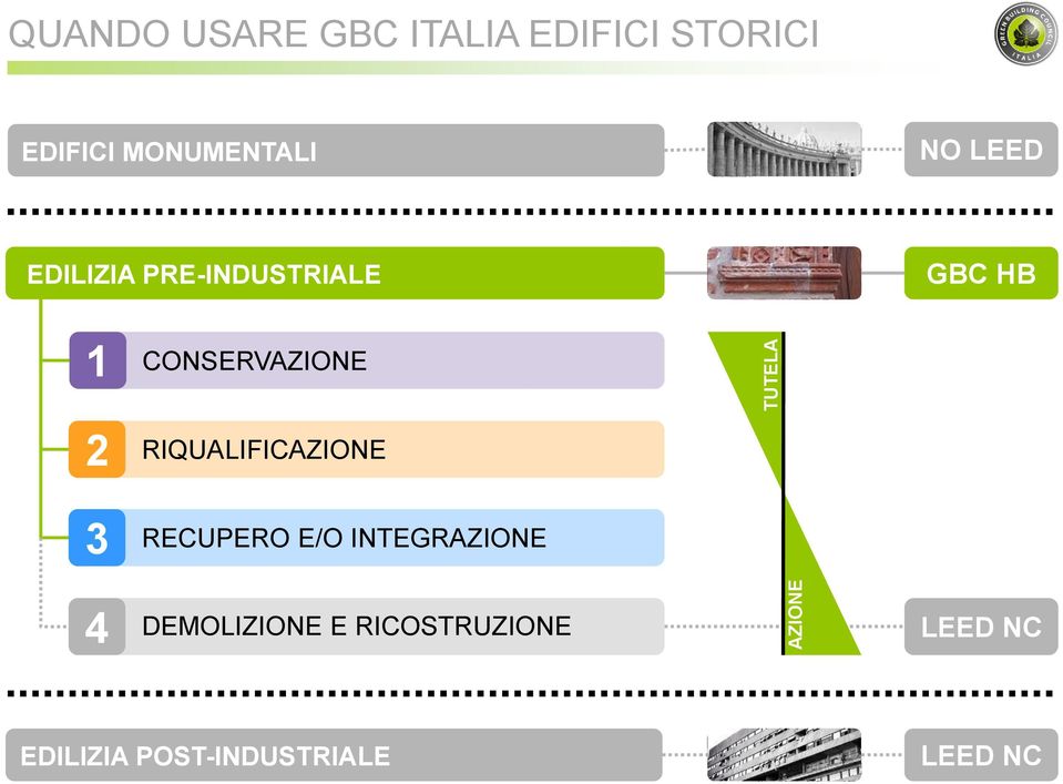 GBC HB 1 CONSERVAZIONE 2 3 RIQUALIFICAZIONE RECUPERO E/O