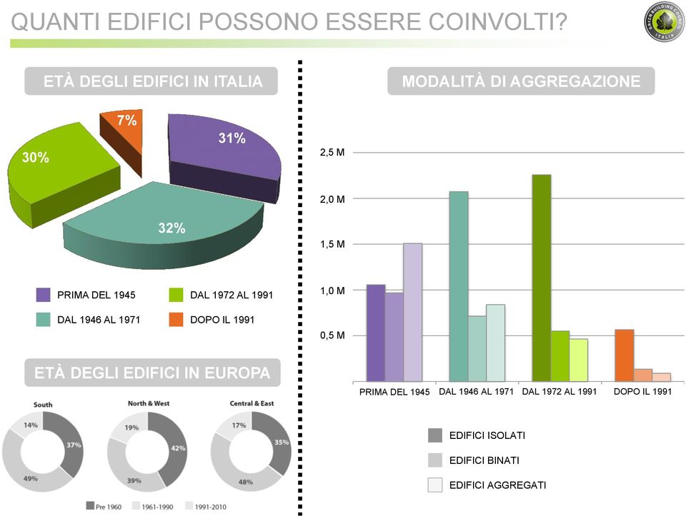 DEL 1945 DAL 1946 AL 1971 DAL 1972 AL 1991 DOPO IL 1991 1,0 M 0,5 M ETÀ DEGLI EDIFICI IN