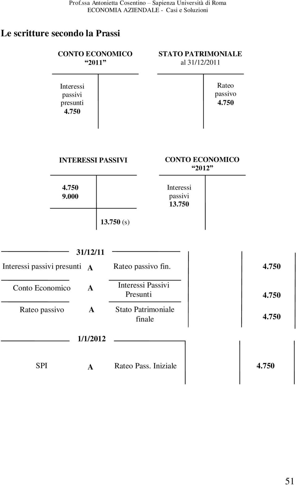 INTERESSI PSSIVI 9.000 CONTO ECONOMICO 2012 Interessi passivi 13.750 13.