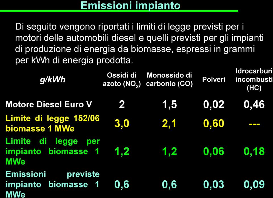 g/kwh Ossidi di azoto (NO x ) Monossido di carbonio (CO) Polveri Idrocarburi incombusti (HC) Motore Diesel Euro V 2 1,5 0,02 0,46