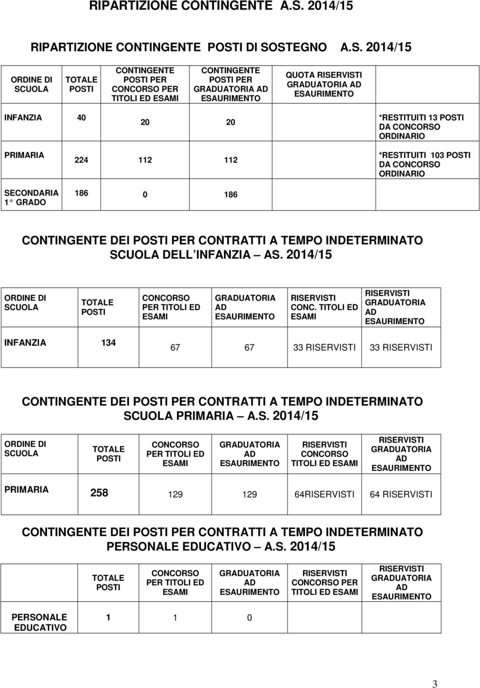 STEGNO A.S. 2014/15 CONTINGENTE PER PER CONTINGENTE PER GRUATORIA QUOTA GRUATORIA INFANZIA 40 20 20 *RESTITUITI 13 DA ORDINARIO PRIMARIA SECONDARIA 1 GRO 224 112 112