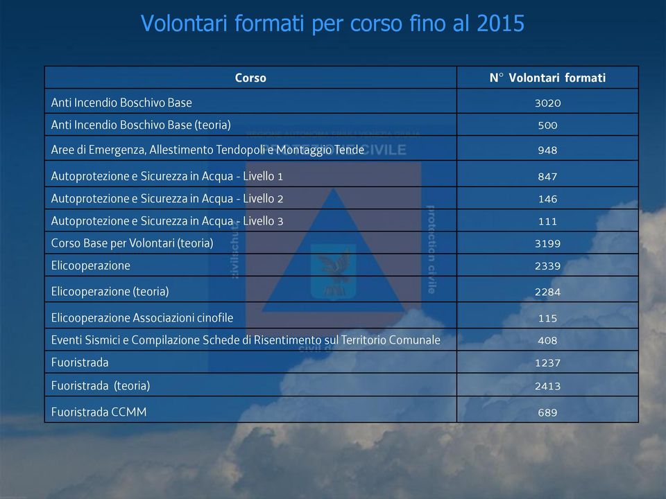 Autoprotezione e Sicurezza in Acqua - Livello 3 111 Corso Base per Volontari (teoria) 3199 Elicooperazione 2339 Elicooperazione (teoria) 2284 Elicooperazione