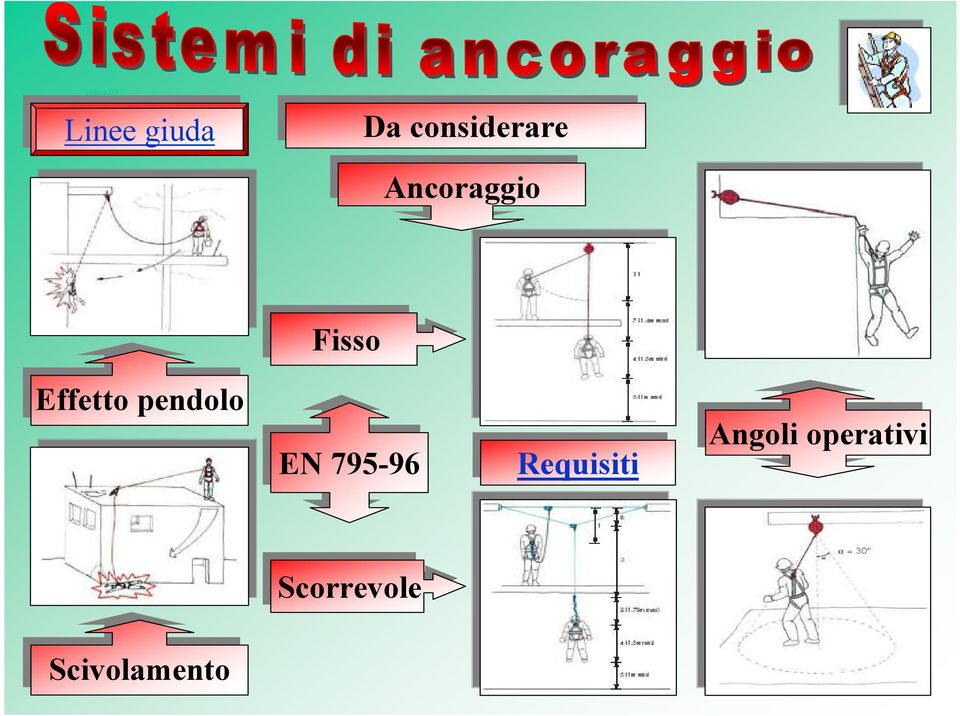 considerare Ancoraggio Fisso Effetto pendolo