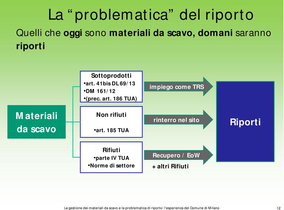 185 TUA rinterro nel sito Riporti Rifiuti parte IV TUA Norme di settore Recupero / EoW + altri Rifiuti