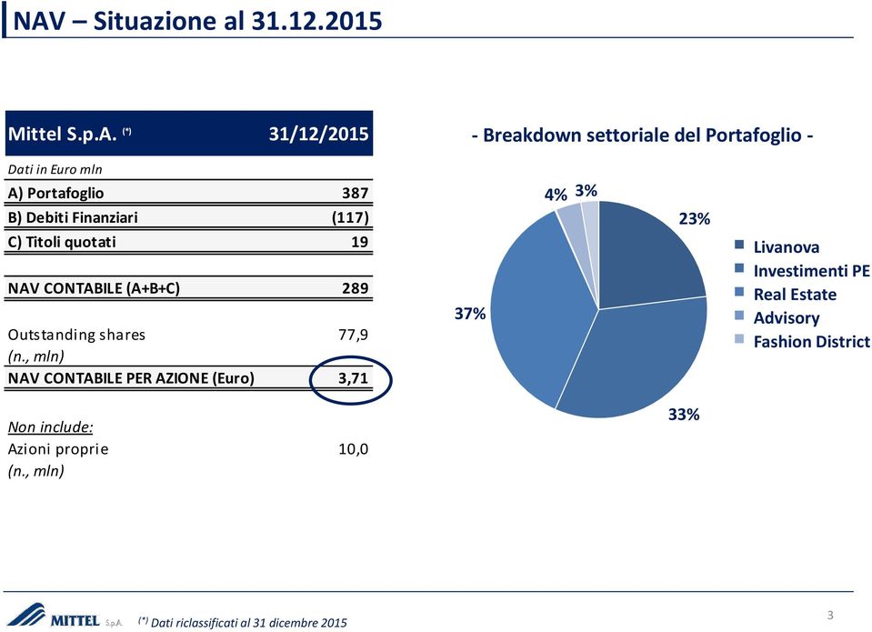 shares 77,9 (n., mln) NAV CONTABILE PER AZIONE (Euro) 3,71 Non include: Azioni proprie 10,0 (n.