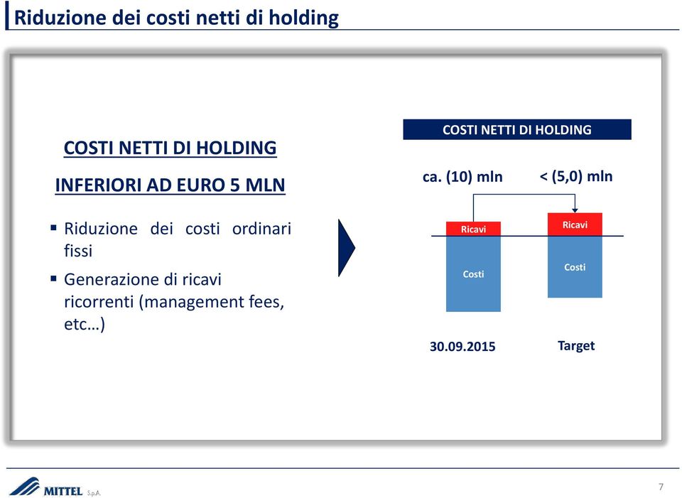 (10) mln < (5,0) mln Riduzione dei costi ordinari fissi Generazione