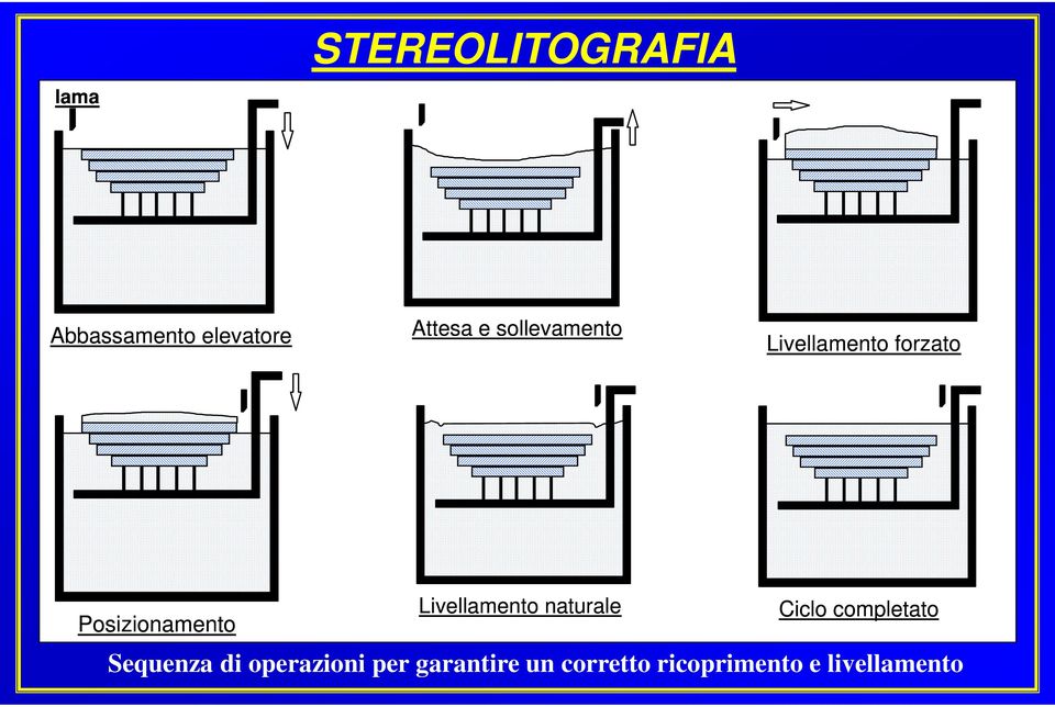 Livellamento naturale Ciclo completato Sequenza di