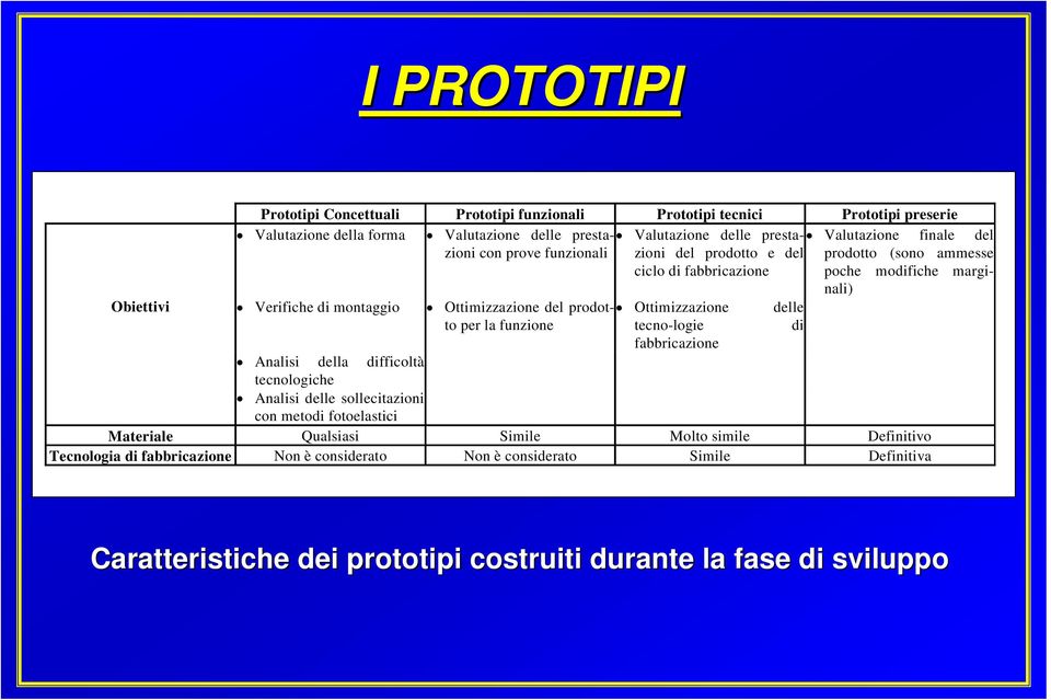 prodot-to Ottimizzazione delle per la funzione tecno-logie di fabbricazione Analisi della difficoltà tecnologiche Analisi delle sollecitazioni con metodi fotoelastici Materiale