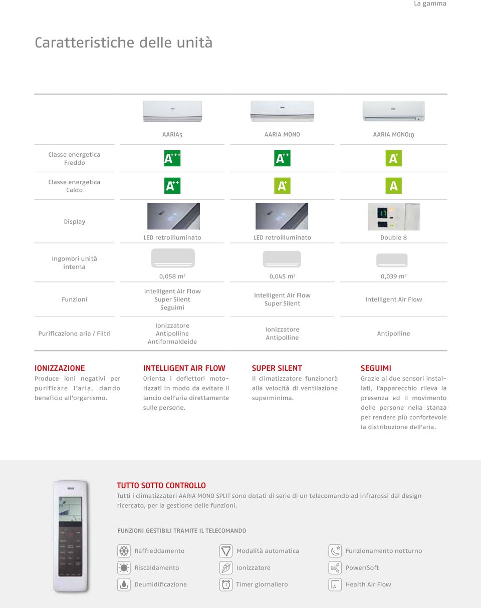 Super Silent Intelligent Air Flow Purificazione aria / Filtri Ionizzatore Antipolline Antiformaldeide Ionizzatore Antipolline Antipolline IONIZZAZIONE Produce ioni negativi per INTELLIGENT AIR FLOW