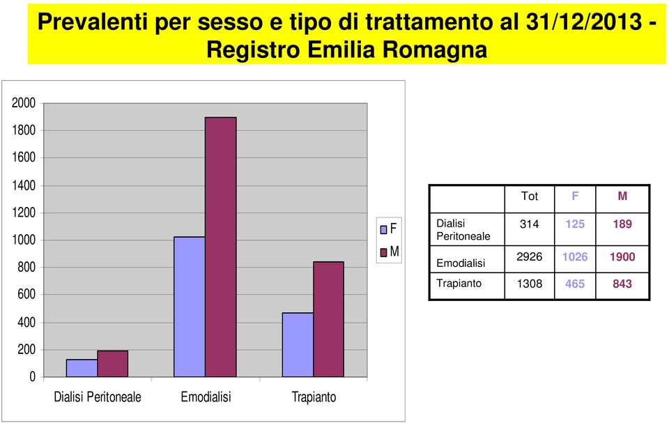 Dialisi Peritoneale Emodialisi Trapianto Tot 314 2926 1308 F 125