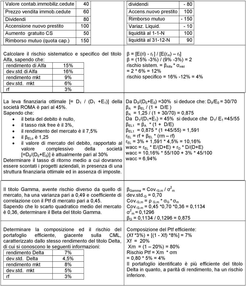 nuovo prestito 100 Rimborso mutuo - 150 Variaz. Liquid. - 10 liquidità al 31-12-N 90 β = [E(ri) - r f ] / [E(r m ) r f ] β = (15% -3%) / (9% -3%) = 2 rischio sistem.