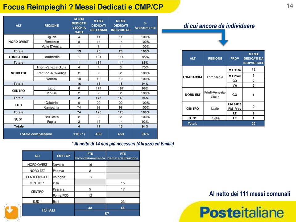 D'Aosta 1 1 1 100% Totale 13 26 26 100% LOMBARDIA Lombardia 1 134 114 85% Totale 1 134 114 85% Friuli-Venezia-Giula 4 4 3 75% NORD EST Trentino-Alto-Adige 2 2 2 100% Veneto 10 10 10 100% Totale 16 16