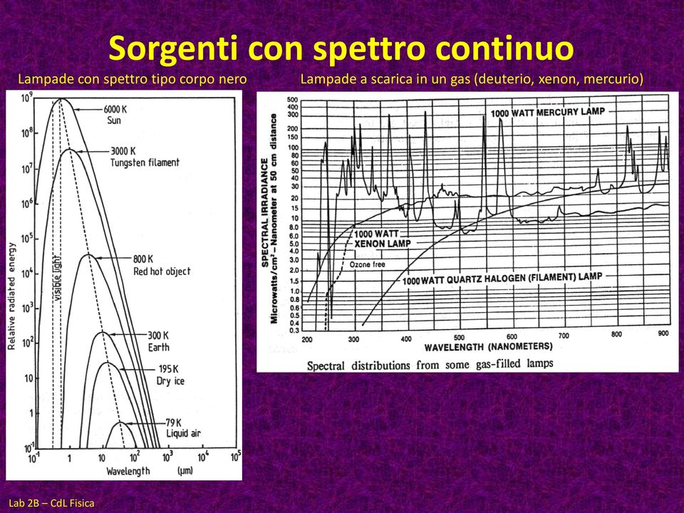 nero Lampade a scarica in un