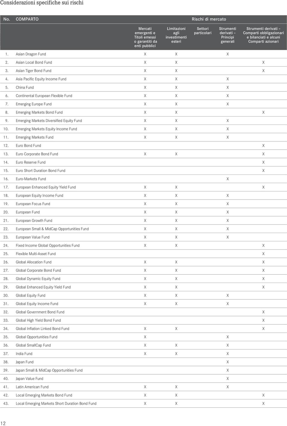 alcuni o garantiti da esteri generali Comparti azionari enti pubblici 1. Asian Dragon Fund X X X 2. Asian Local Bond Fund X X X 3. Asian Tiger Bond Fund X X X 4.