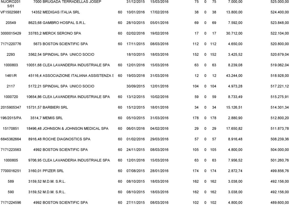 104,00 7171220776 5673 BOSTON SCIENTIFIC SPA 60 17/11/2015 08/03/2016 112 0 112 4.650,00 520.800,00 2293 3562,54 SPINDIAL SPA UNICO SOCIO 18/10/2015 18/03/2016 152 0 152 3.425,52 520.