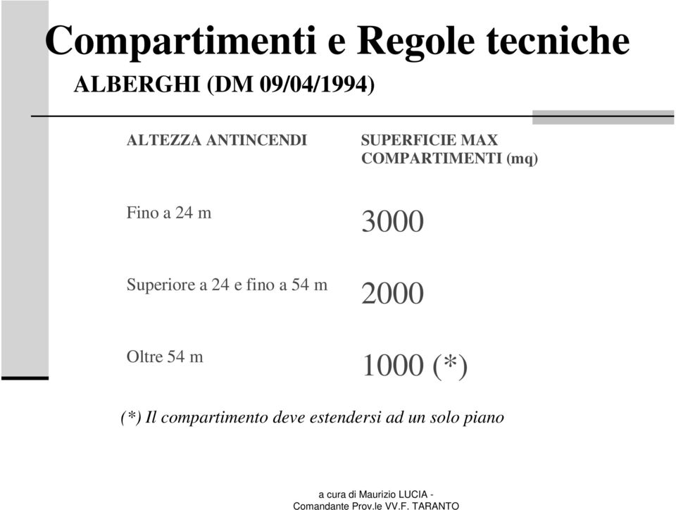 a 24 m 3000 Superiore a 24 e fino a 54 m 2000 Oltre 54 m