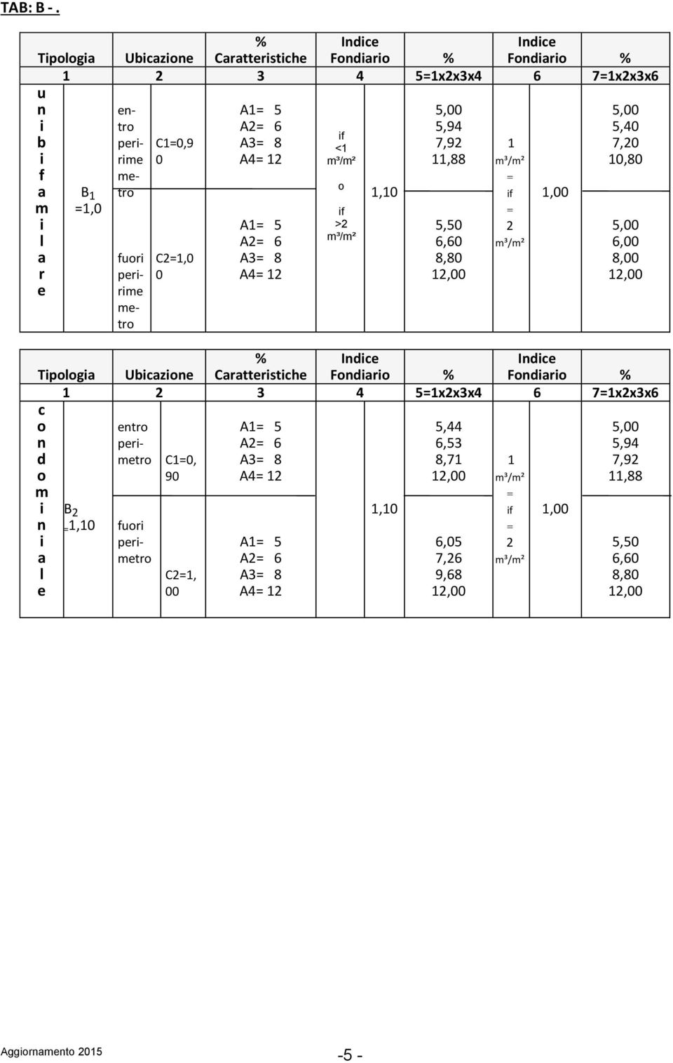 m³/m² 10,80 C10,9 A3 8 <1 7,92 1 7,20 f metro f 1,00 o a B 1 m 1,0 f A1 5 >2 5,50 2 m³/m² l 6,60 m³/m² 6,00 a r e C21,0 0 A3 8 A4 12 8,80 8,00 fuor