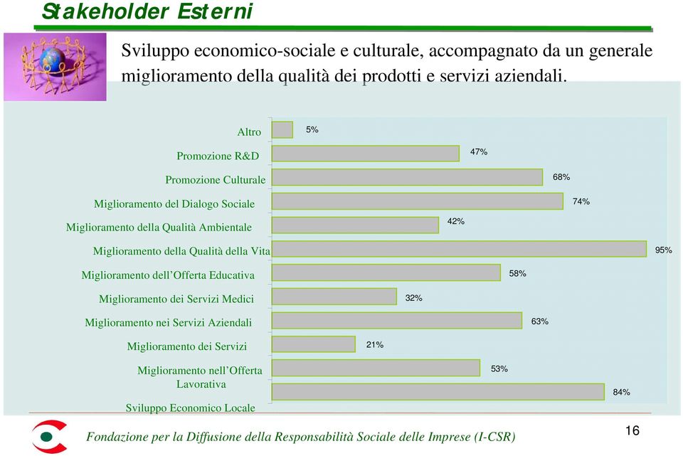 Altro 5% Promozione R&D 47% Promozione Culturale 68% Miglioramento del Dialogo Sociale Miglioramento della Qualità Ambientale 42% 74%