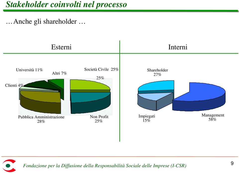 Società Civile 25% 25% Shareholder 27% Clienti 4%