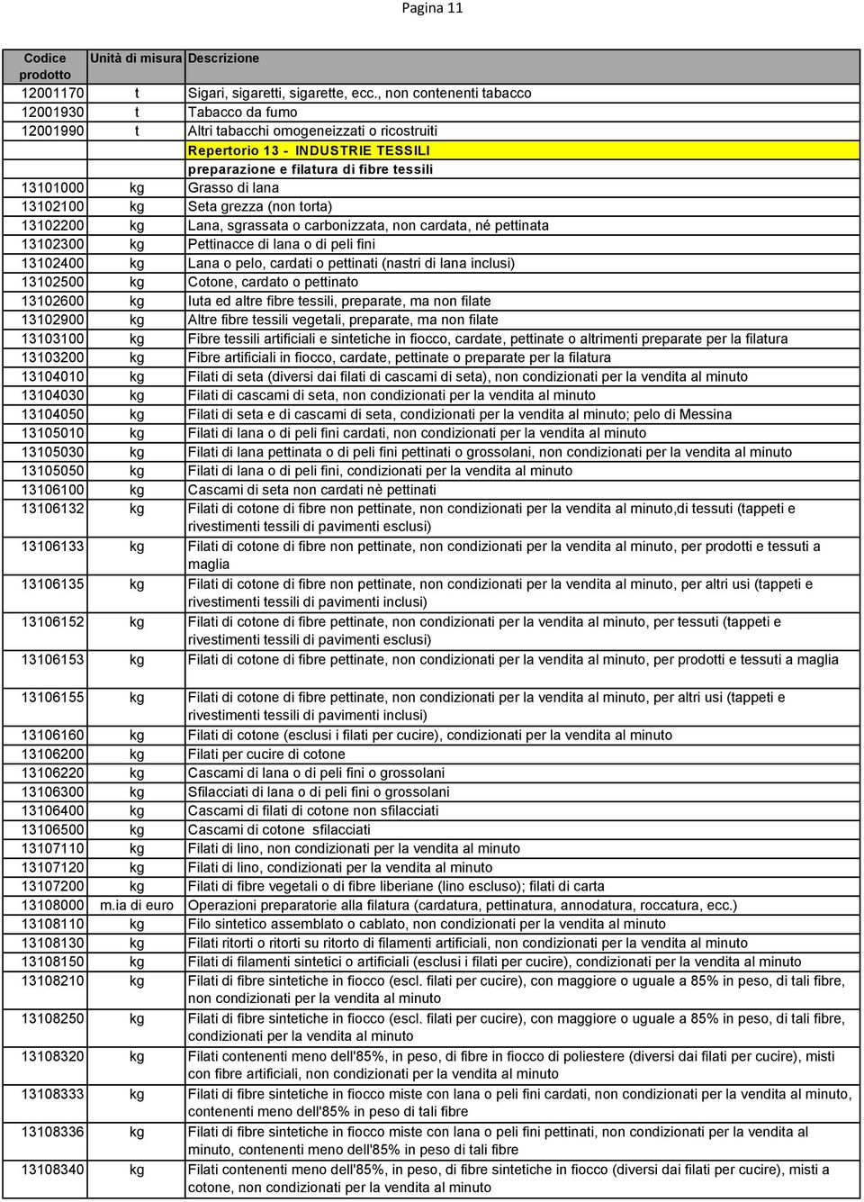 13101000 kg Grasso di lana 13102100 kg Seta grezza (non torta) 13102200 kg Lana, sgrassata o carbonizzata, non cardata, né pettinata 13102300 kg Pettinacce di lana o di peli fini 13102400 kg Lana o