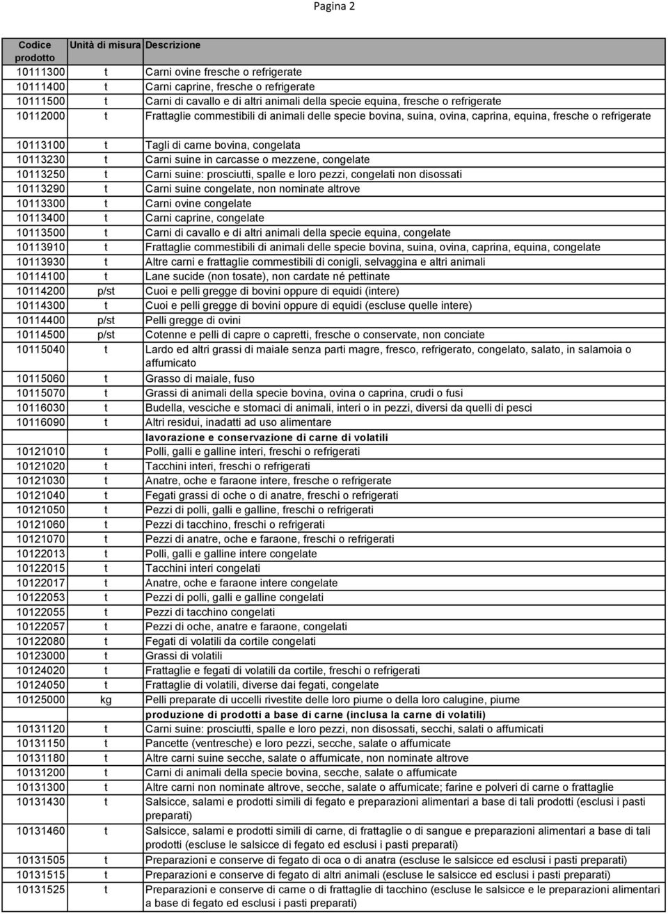 o mezzene, congelate 10113250 t Carni suine: prosciutti, spalle e loro pezzi, congelati non disossati 10113290 t Carni suine congelate, non nominate altrove 10113300 t Carni ovine congelate 10113400