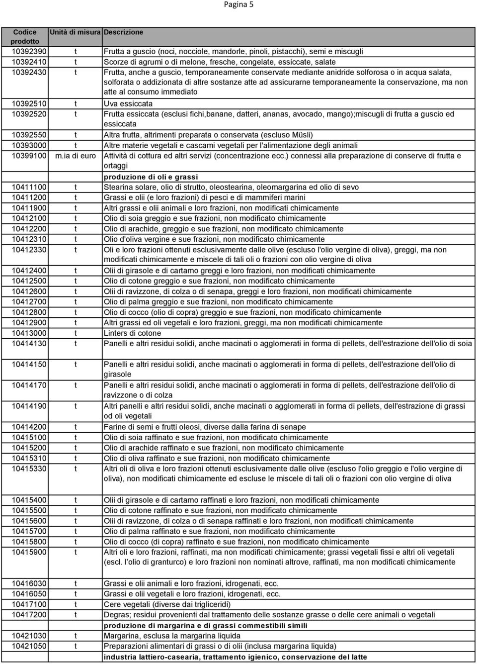 al consumo immediato 10392510 t Uva essiccata 10392520 t Frutta essiccata (esclusi fichi,banane, datteri, ananas, avocado, mango);miscugli di frutta a guscio ed essiccata 10392550 t Altra frutta,