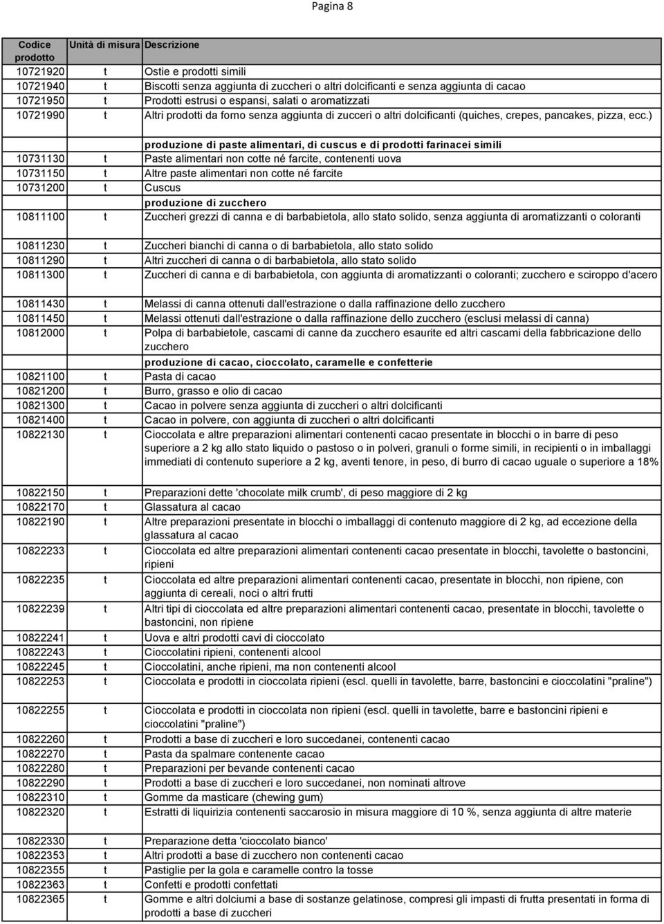 ) 10730000 produzione di paste alimentari, di cuscus e di prodotti farinacei simili 10731130 t Paste alimentari non cotte né farcite, contenenti uova 10731150 t Altre paste alimentari non cotte né