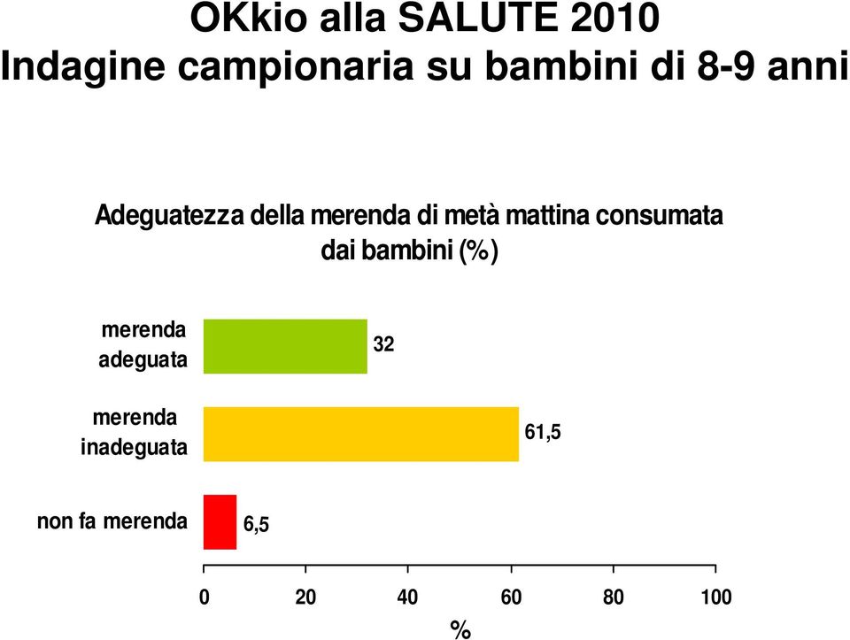 consumata dai bambini (%) merenda adeguata 32 merenda