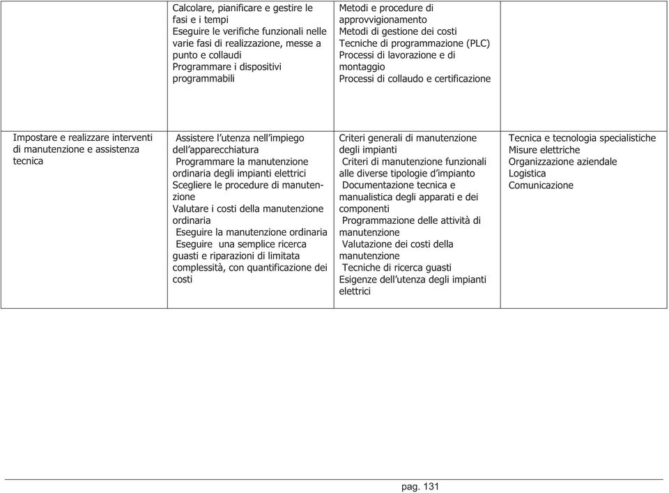 interventi di manutenzione e assistenza tecnica Assistere l utenza nell impiego dell apparecchiatura Programmare la manutenzione ordinaria degli impianti elettrici Scegliere le procedure di