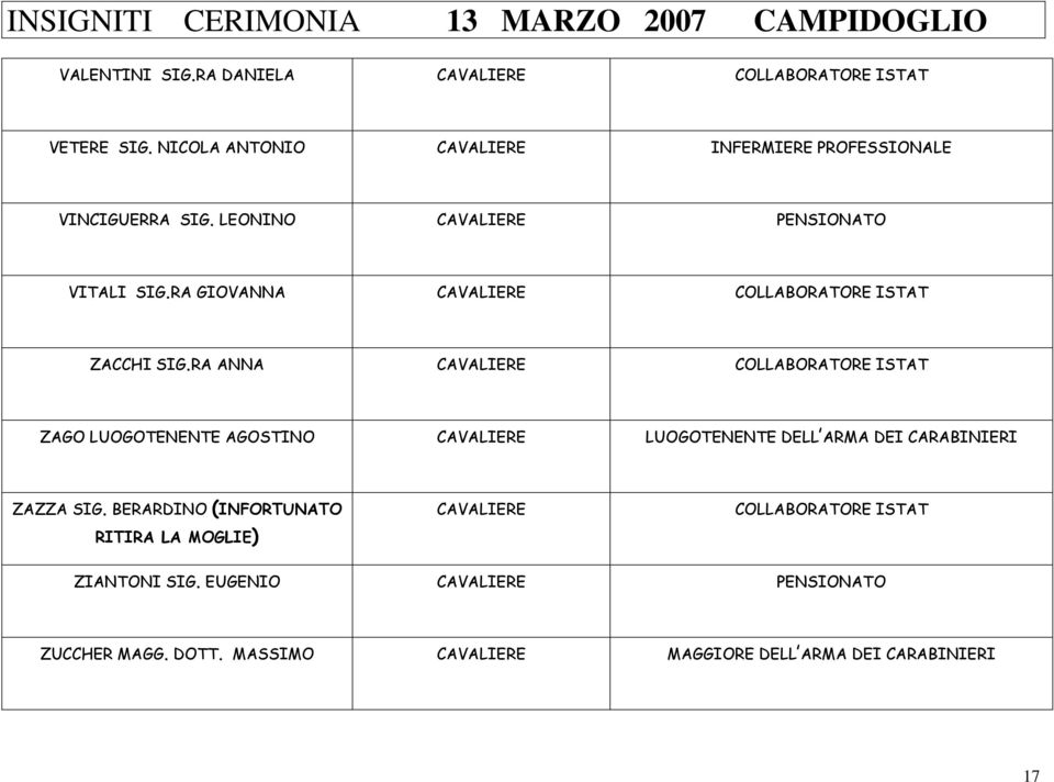 RA ANNA CAVALIERE COLLABORATORE ISTAT ZAGO LUOGOTENENTE AGOSTINO CAVALIERE LUOGOTENENTE DELL ARMA DEI CARABINIERI ZAZZA SIG.