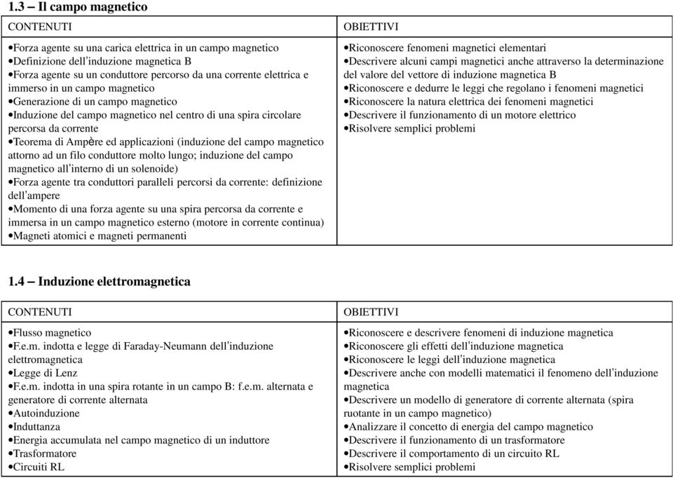 campo magnetico attorno ad un filo conduttore molto lungo; induzione del campo magnetico all interno di un solenoide) Forza agente tra conduttori paralleli percorsi da corrente: definizione dell