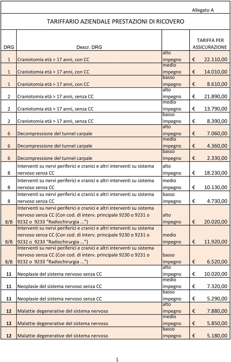 8/B 8/B 8/B Interventi su nervi periferici e cranici e altri interventi su sistema nervoso senza CC Interventi su nervi periferici e cranici e altri interventi su sistema nervoso senza CC Interventi