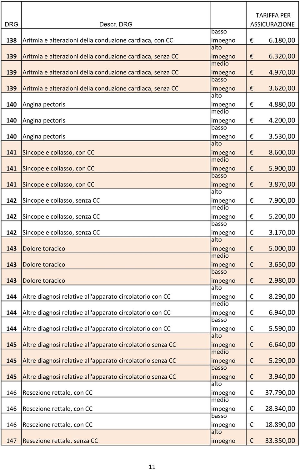 CC 142 Sincope e collasso, senza CC 142 Sincope e collasso, senza CC 142 Sincope e collasso, senza CC 143 Dolore toracico 143 Dolore toracico 143 Dolore toracico 144 Altre diagnosi relative