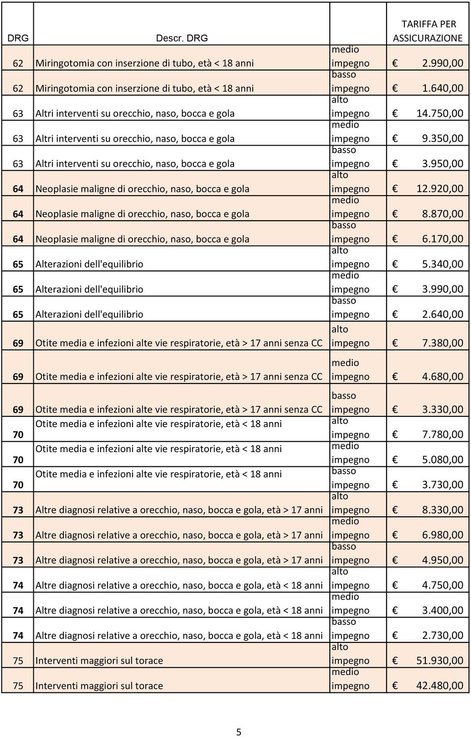 orecchio, naso, bocca e gola 65 Alterazioni dell'equilibrio 65 Alterazioni dell'equilibrio 65 Alterazioni dell'equilibrio 69 Otite media e infezioni alte vie respiratorie, età > 17 anni senza CC 69