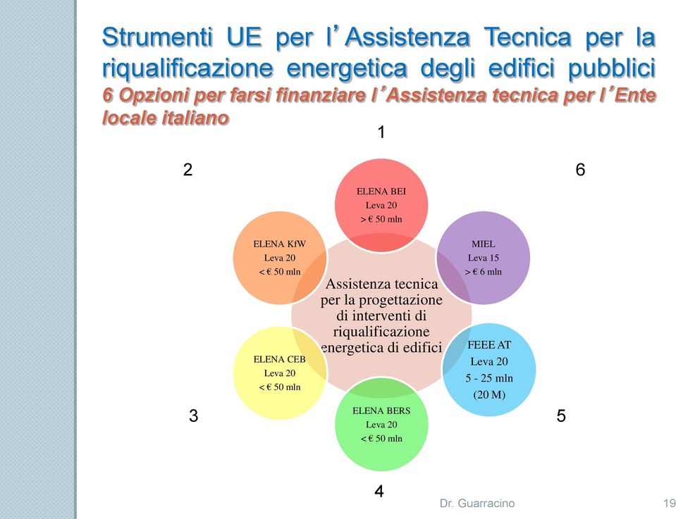 50 mln ELENA CEB Leva 20 < 50 mln Assistenza tecnica per la progettazione di interventi di riqualificazione