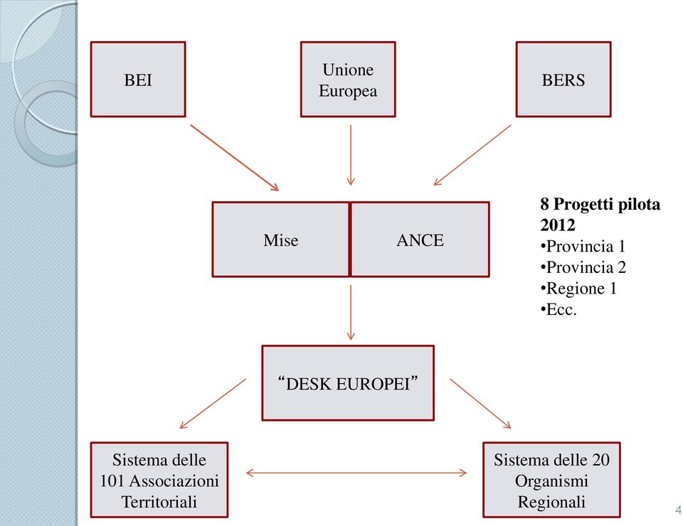 Ecc. DESK EUROPEI Sistema delle 101