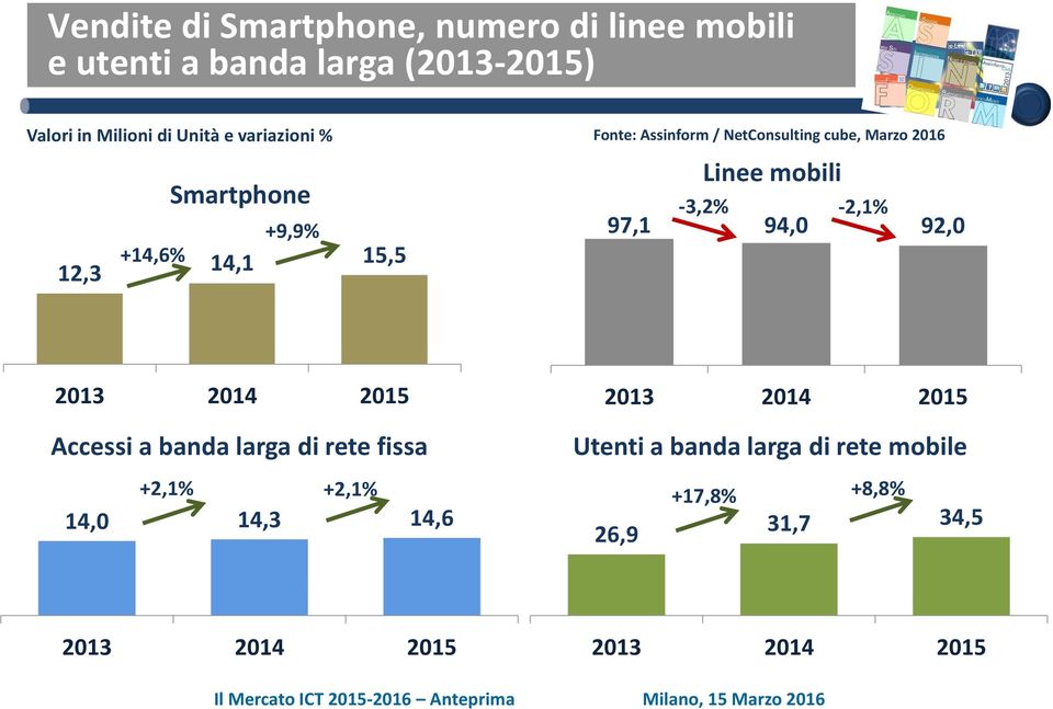 NetConsulting cube, Marzo 2016 Linee mobili -3,2% -2,1% 97,1 94,0 92,0 Accessi a banda larga