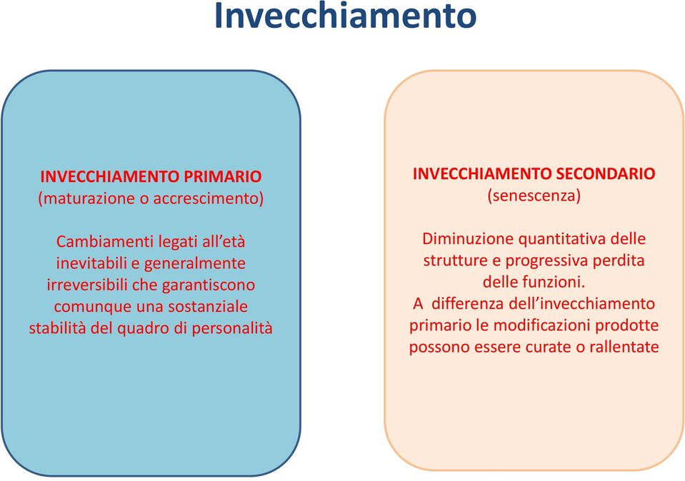 INVECCHIAMENTO SECONDARIO (senescenza) Diminuzione quantitativa delle strutture e progressiva perdita delle