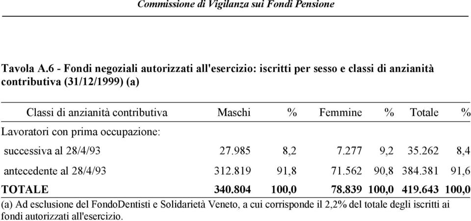 contributiva Maschi % Femmine % Totale % Lavoratori con prima occupazione: successiva al 28/4/93 27.985 8,2 7.277 9,2 35.