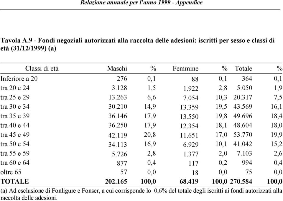 20 e 24 3.128 1,5 1.922 2,8 5.050 1,9 tra 25 e 29 13.263 6,6 7.054 10,3 20.317 7,5 tra 30 e 34 30.210 14,9 13.359 19,5 43.569 16,1 tra 35 e 39 36.146 17,9 13.550 19,8 49.696 18,4 tra 40 e 44 36.