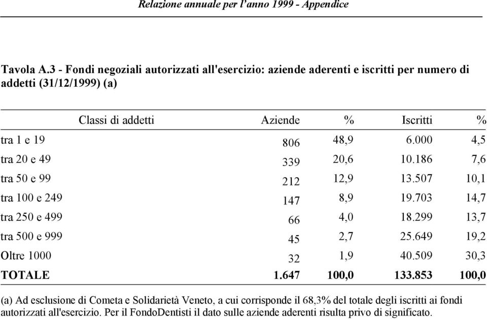 48,9 6.000 4,5 tra 20 e 49 339 20,6 10.186 7,6 tra 50 e 99 212 12,9 13.507 10,1 tra 100 e 249 147 8,9 19.703 14,7 tra 250 e 499 66 4,0 18.299 13,7 tra 500 e 999 45 2,7 25.