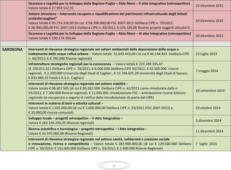 000,00 FSC 2007 2013 Delibera CIPE n. 79/2012; 36.900.000,00 FSC 2007 2013 Delibera CIPE n. 92/2012; 155.