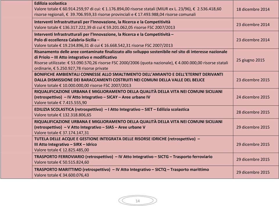062,05 risorse FSC 2007/2013 Interventi Infrastrutturali per l Innovazione, la Ricerca e la Competitività Polo di eccellenza Calabria Sicilia Valore totale 19.234.896,31 di cui 16.668.