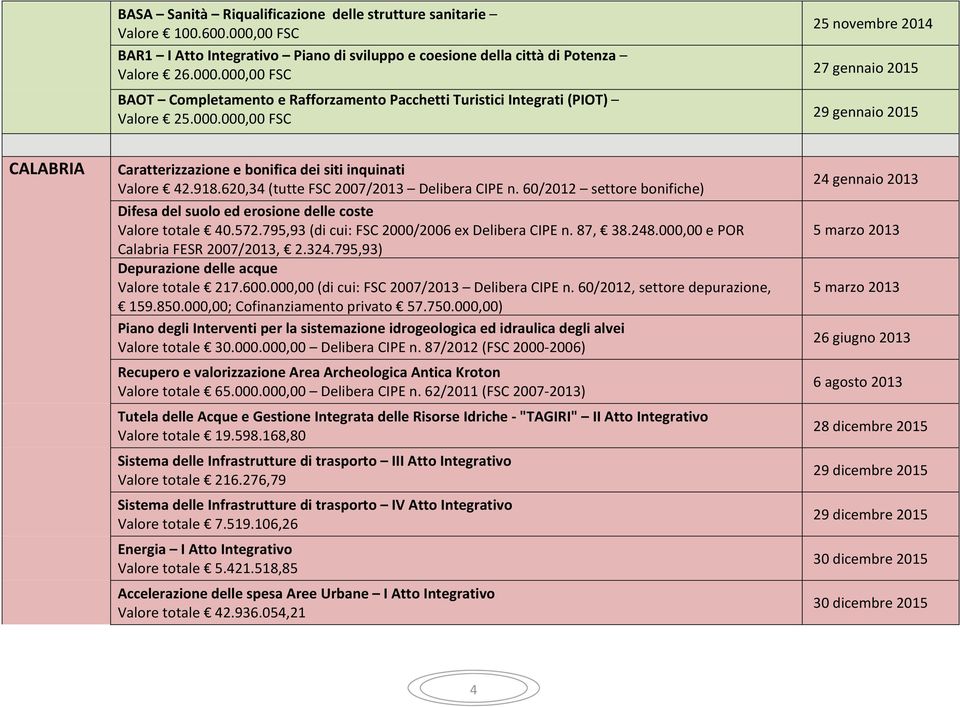 60/2012 settore bonifiche) Difesa del suolo ed erosione delle coste Valore totale 40.572.795,93 (di cui: FSC 2000/2006 ex Delibera CIPE n. 87, 38.248.000,00 e POR Calabria FESR 2007/2013, 2.324.