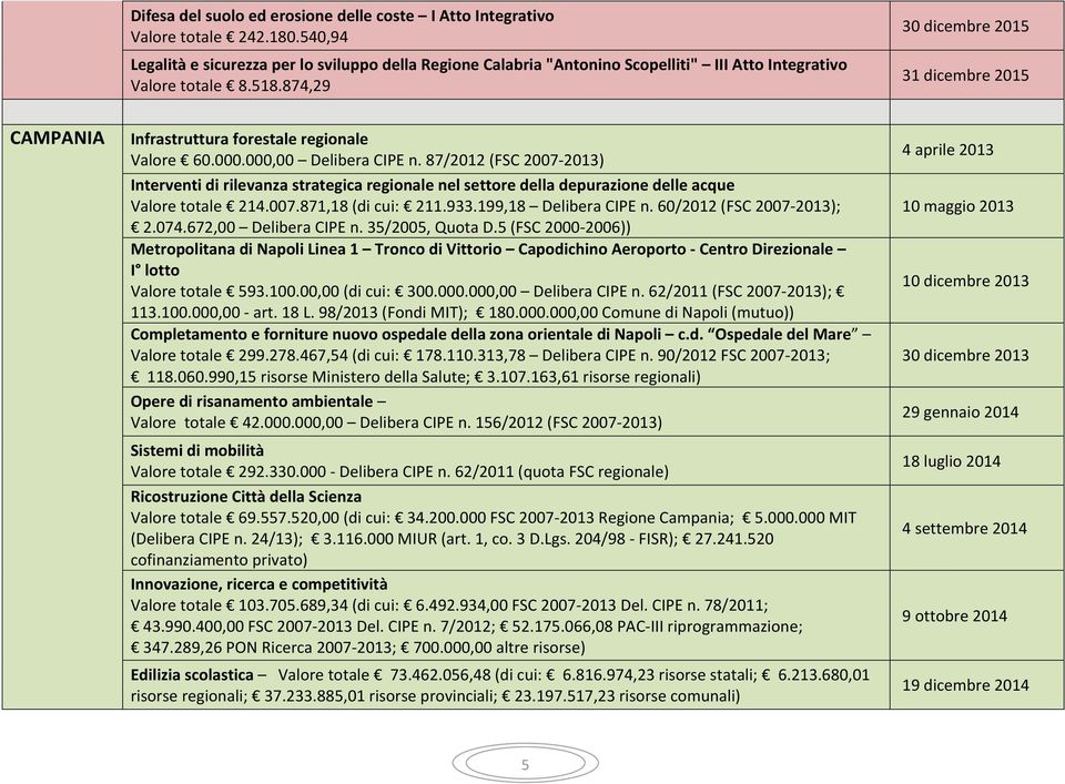 874,29 31 dicembre 2015 CAMPANIA Infrastruttura forestale regionale Valore 60.000.000,00 Delibera CIPE n.