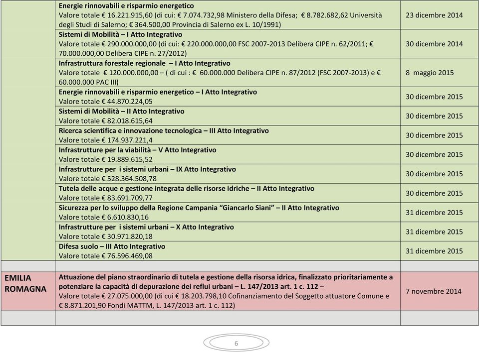 27/2012) Infrastruttura forestale regionale I Atto Integrativo Valore totale 120.000.000,00 ( di cui : 60.000.000 Delibera CIPE n. 87/2012 (FSC 2007 2013) e 60.000.000 PAC III) Energie rinnovabili e risparmio energetico I Atto Integrativo Valore totale 44.