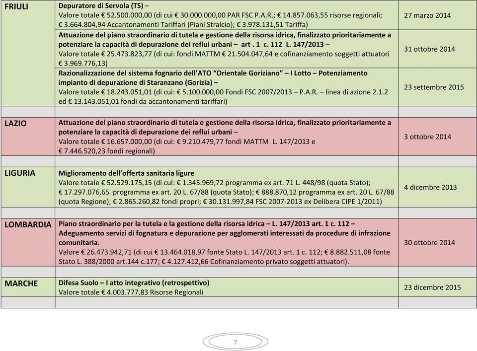 147/2013 Valore totale 25.473.823,77 (di cui: fondi MATTM 21.504.047,64 e cofinanziamento soggetti attuatori 3.969.