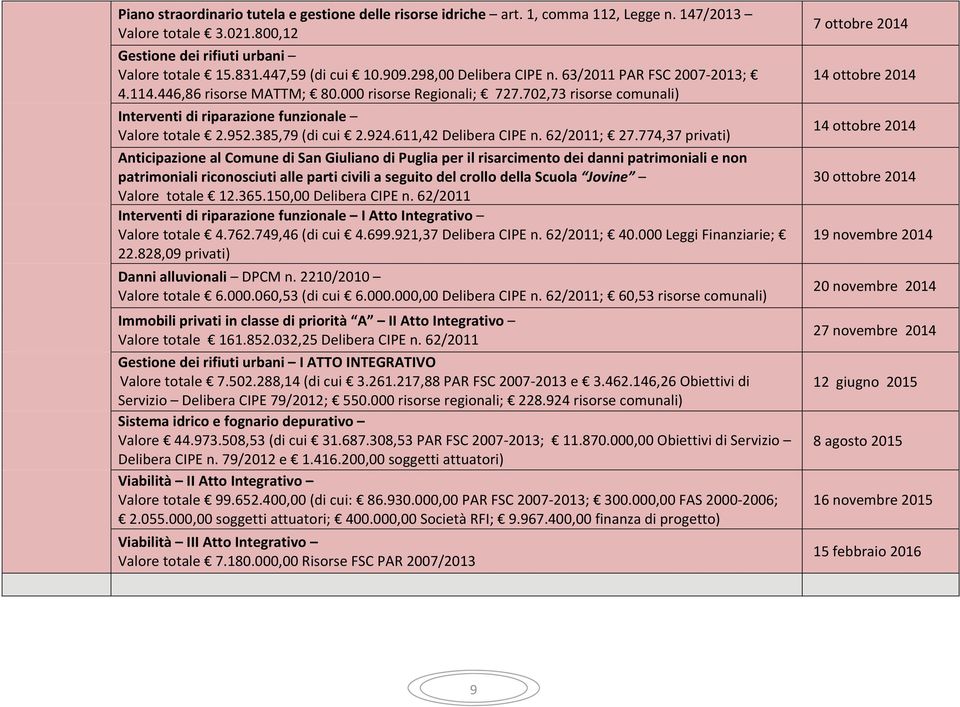 385,79 (di cui 2.924.611,42 Delibera CIPE n. 62/2011; 27.